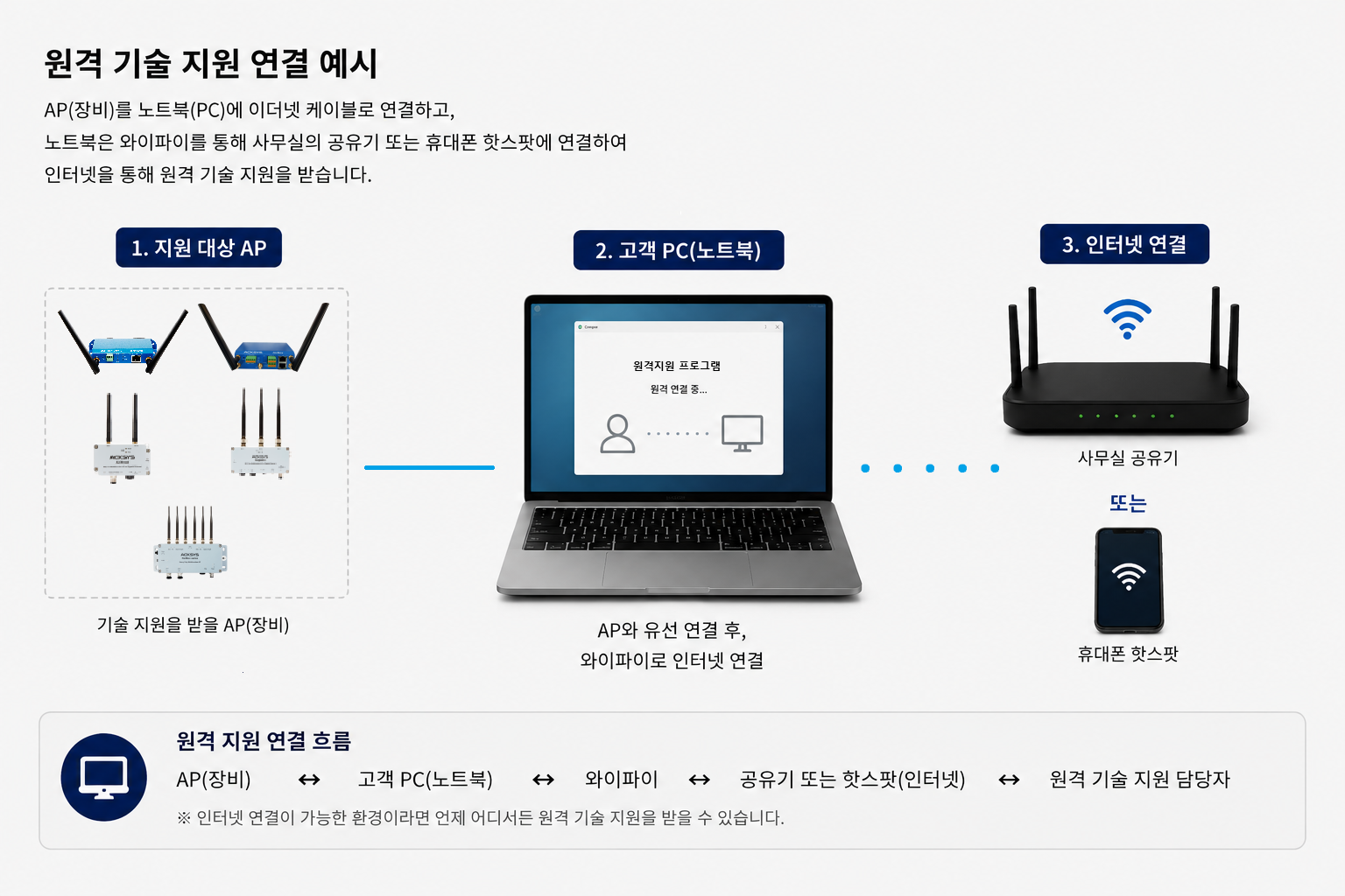원격 기술 지원 연결 예시
